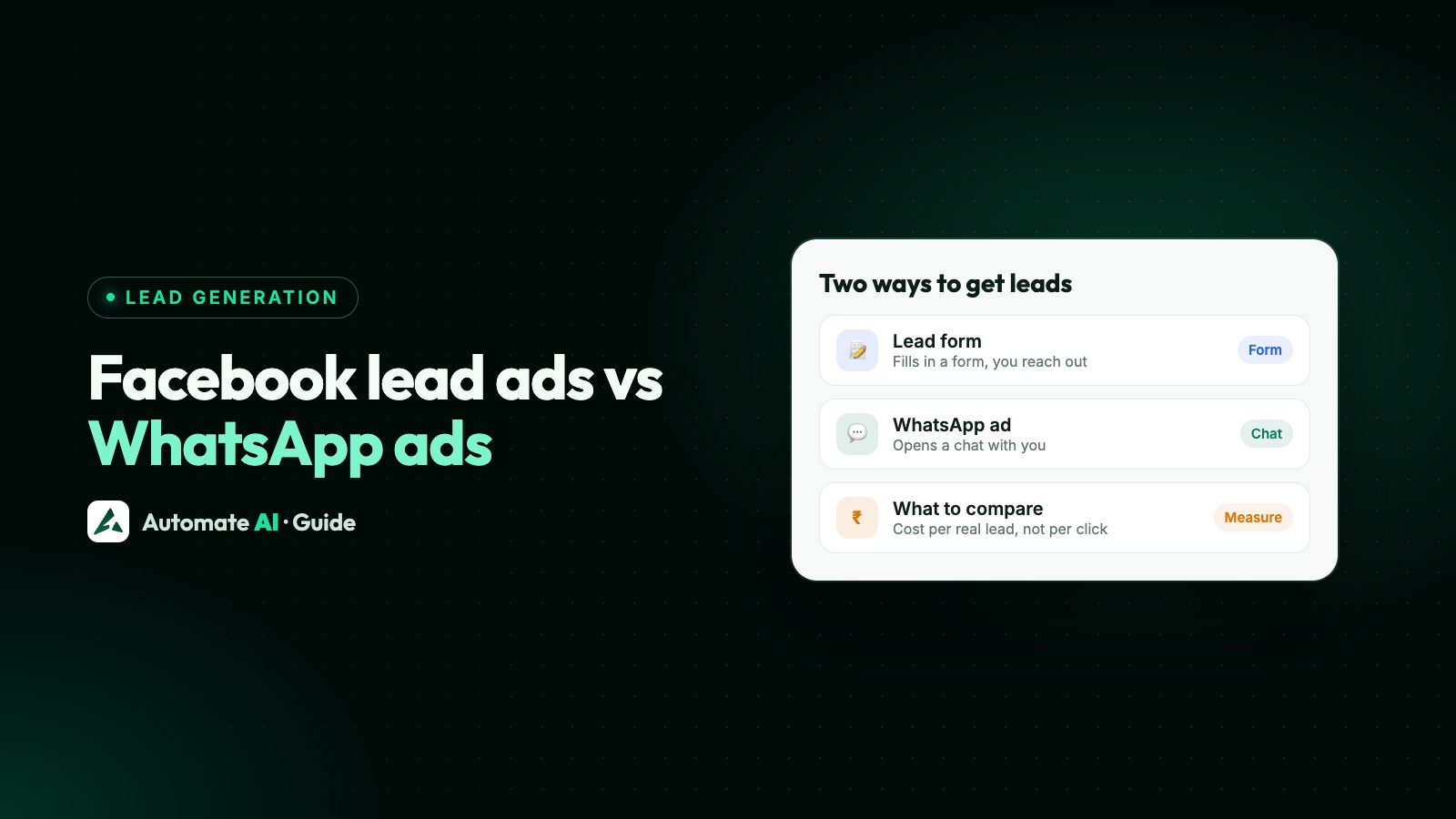 Illustration: a lead form and a WhatsApp ad compared by cost per real lead