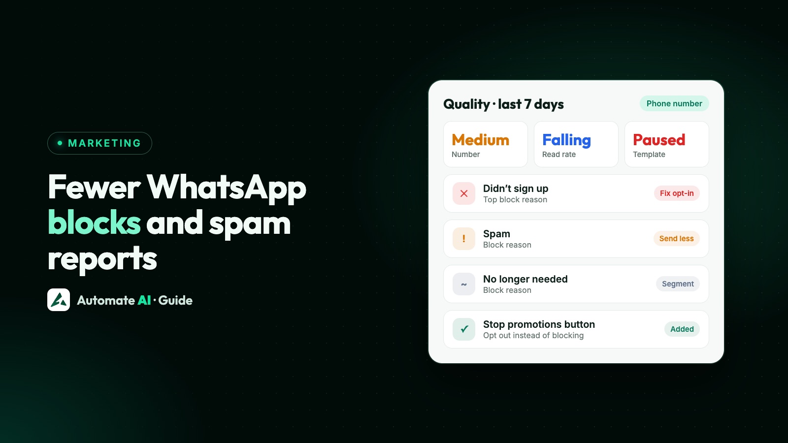 Illustration: a quality panel for a WhatsApp number showing a medium rating, a paused template and the block reasons customers chose (sample data)