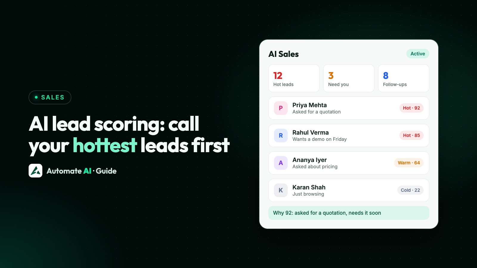 Illustration: an AI Sales panel with hot, warm and cold leads scored from 0 to 100 and the reason for the top score (sample data)