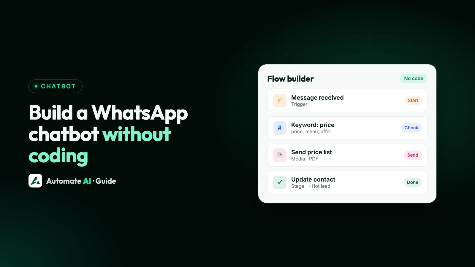 Illustration: the steps of a no-code WhatsApp chatbot flow, from a received message to an updated contact (sample data)