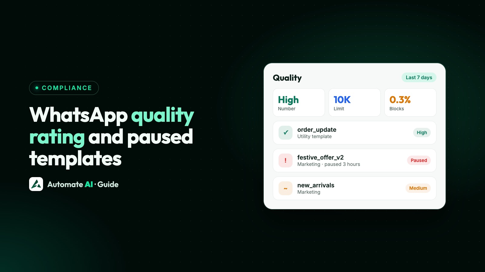 Illustration: a WhatsApp phone number quality rating of High with one template paused for low quality
