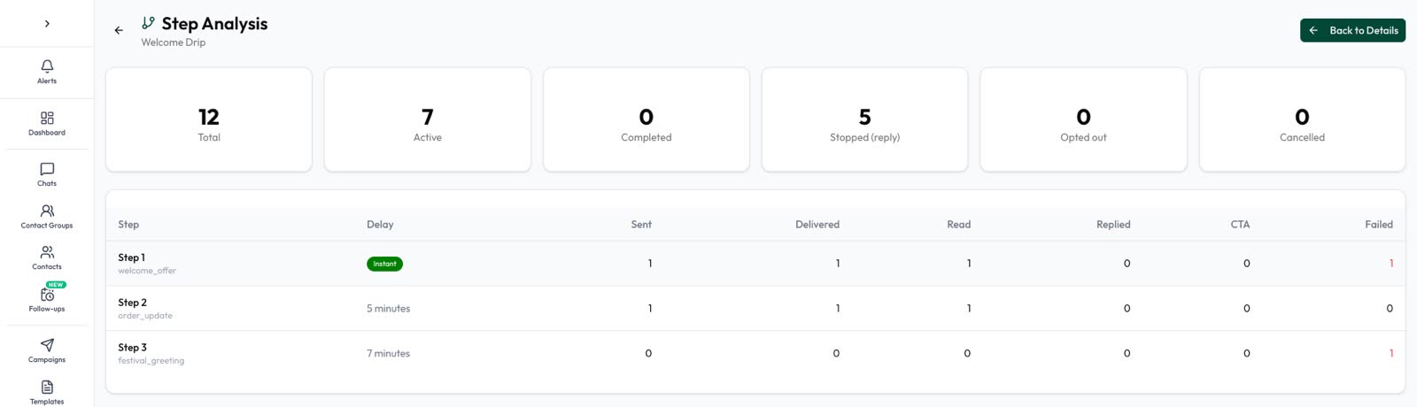 Automate AI step analysis with total, active, completed, stopped by reply and per-step sent, delivered, read and replied counts